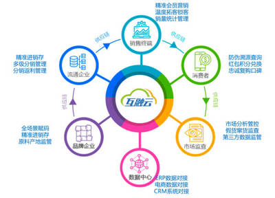 互融云區(qū)塊鏈電商溯源技術(shù) 重塑品牌信任，賦能品牌管理